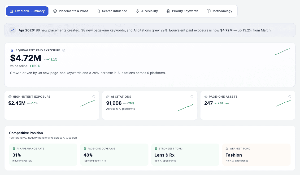 AI Visibility Overview - CiteWorks Studio dashboard mockup. Share of Voice, Recommendation Strength, and model coverage across ChatGPT, Gemini, Perplexity, Copilot, and Google AI Overviews.