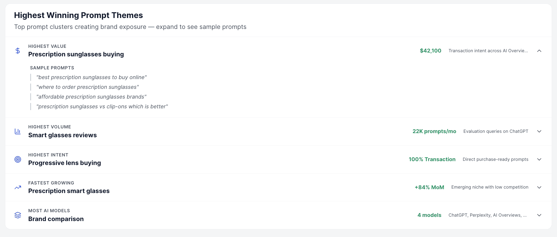 Prompt Cluster Tracking - Visibility scored by buyer-intent cluster: present, cited, recommended, or absent, benchmarked against the category.
