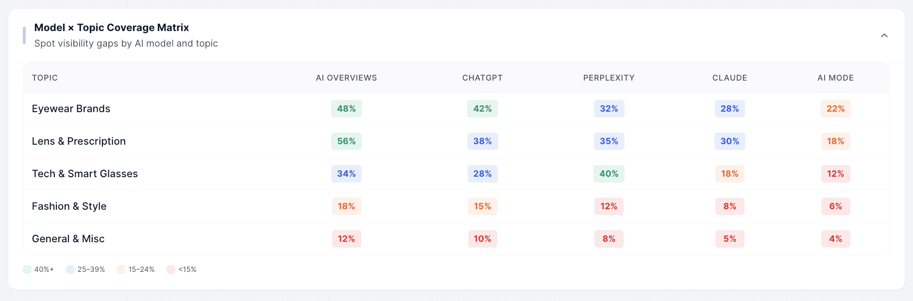 Model x Topic Matrix - CiteWorks Studio dashboard mockup. Spot visibility gaps by AI model and topic across AI Overviews, ChatGPT, Perplexity, Claude, and AI Mode.