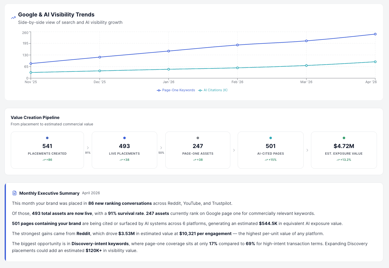 Executive Visibility Report - CiteWorks Studio dashboard mockup. Leadership-ready snapshot: visibility baseline, movement, top risks, recoverable opportunities, and recommended next actions.