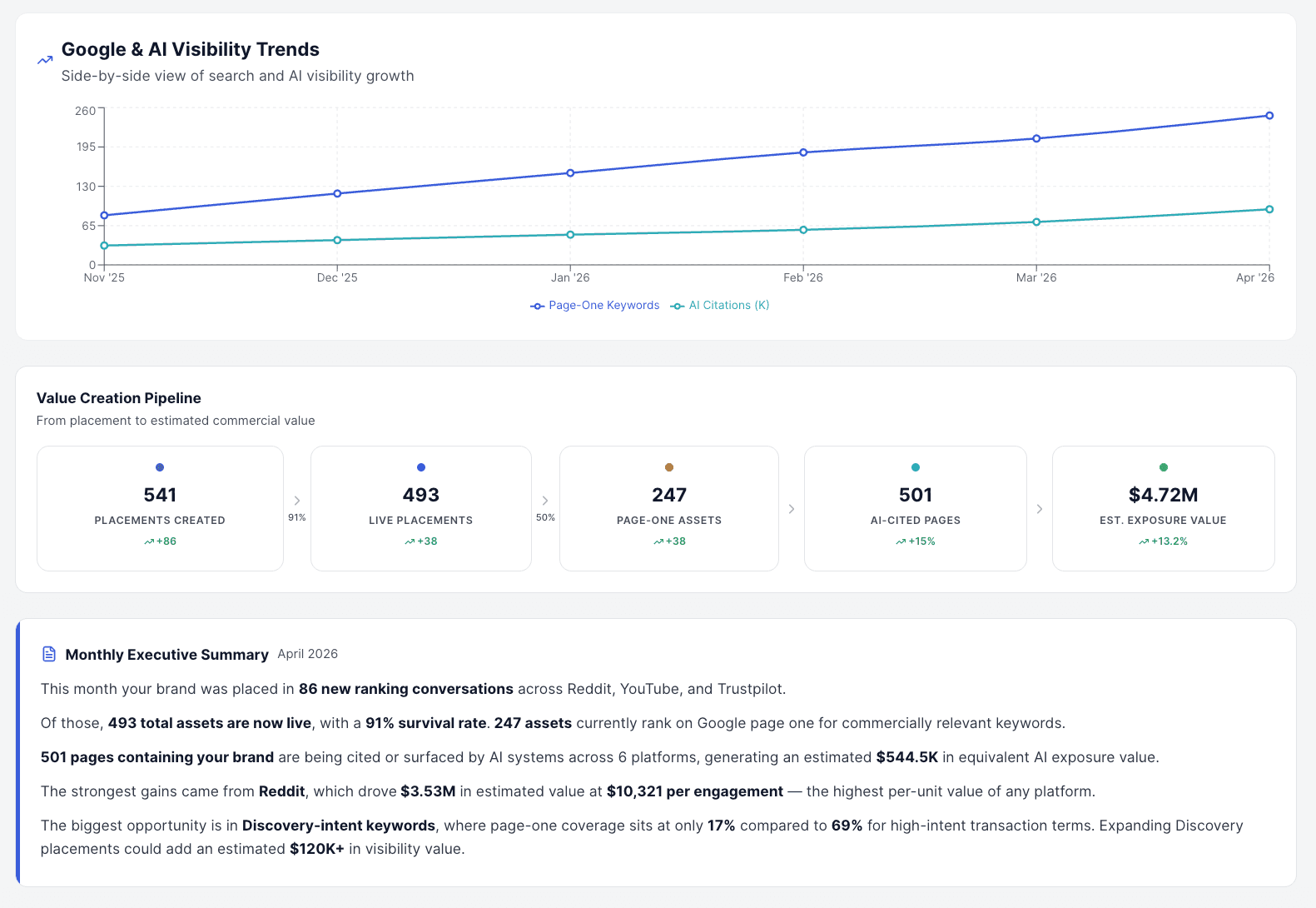 Executive Visibility Report - Leadership-ready snapshot: visibility baseline, movement, top risks, recoverable opportunities, and recommended next actions.