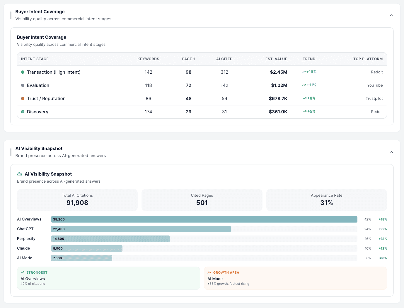 Closed-Loop Methodology - CiteWorks Studio dashboard mockup. Map, Benchmark, Analyze, Build, Execute, Measure - a continuous visibility system.