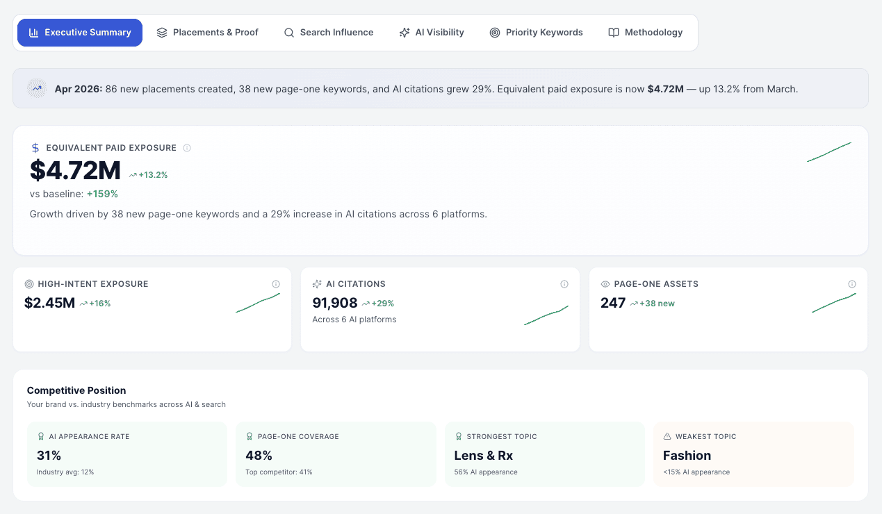 AI Visibility Overview: CiteWorks Studio dashboard mockup. Share of Voice, Recommendation Strength, and model coverage across ChatGPT, Gemini, Perplexity, Copilot, and Google AI Overviews.