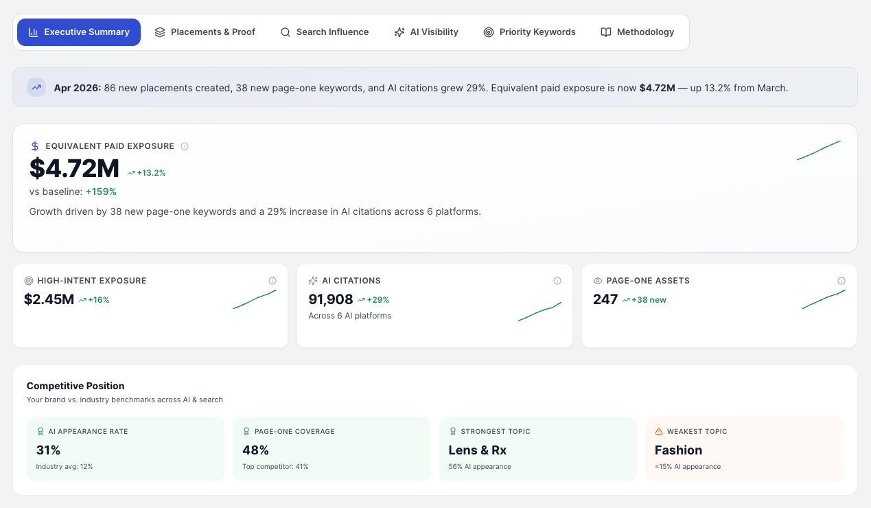 AI Visibility Overview — CiteWorks Studio dashboard mockup. Share of Voice, Recommendation Strength, and model coverage across ChatGPT, Gemini, Perplexity, Copilot, and Google AI Overviews.