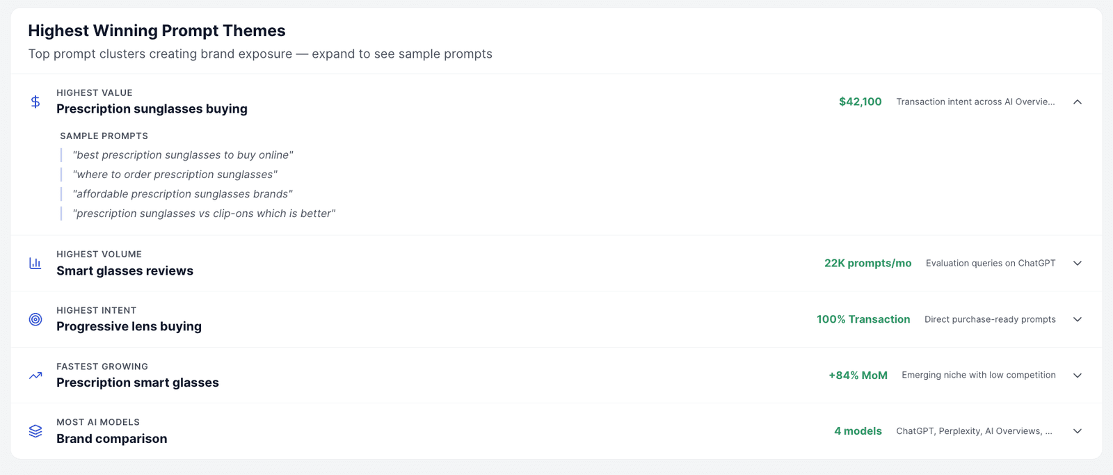 Prompt Cluster Tracking: CiteWorks Studio dashboard mockup. Visibility scored by buyer-intent cluster: present, cited, recommended, or absent: benchmarked against the category.