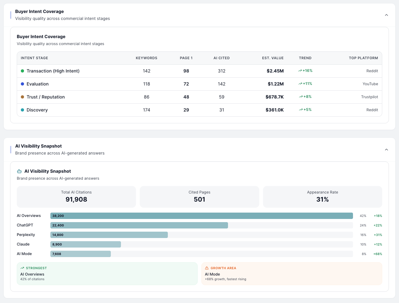 Closed-Loop Methodology — CiteWorks Studio dashboard mockup. Map · Benchmark · Analyze · Build · Execute · Measure — a continuous visibility system.